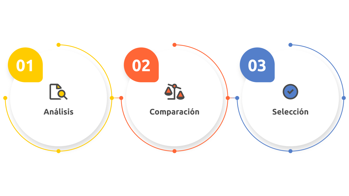 Diagrama con proceso de decisión basado en datos: “Análisis → Comparación → Selección”.