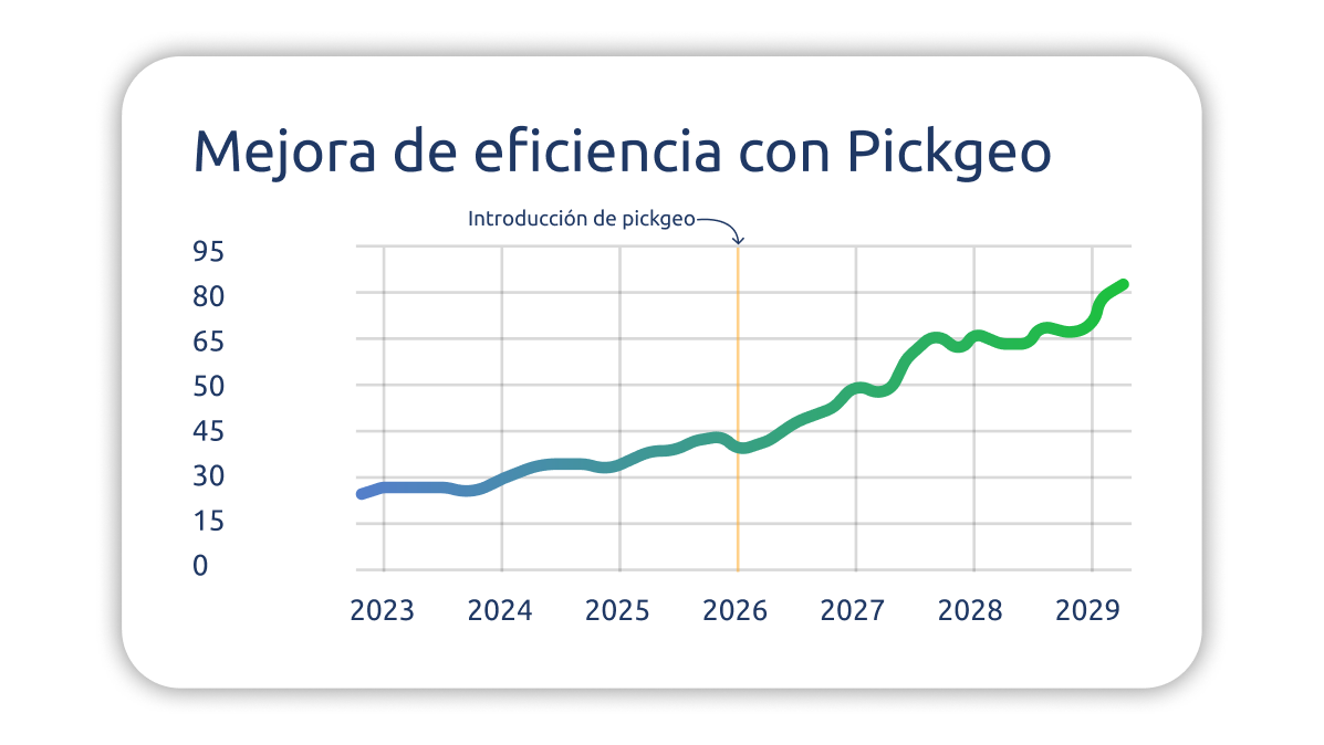 Gráfico comparativo de antes/después de implementar Pickgeo en un área urbana.