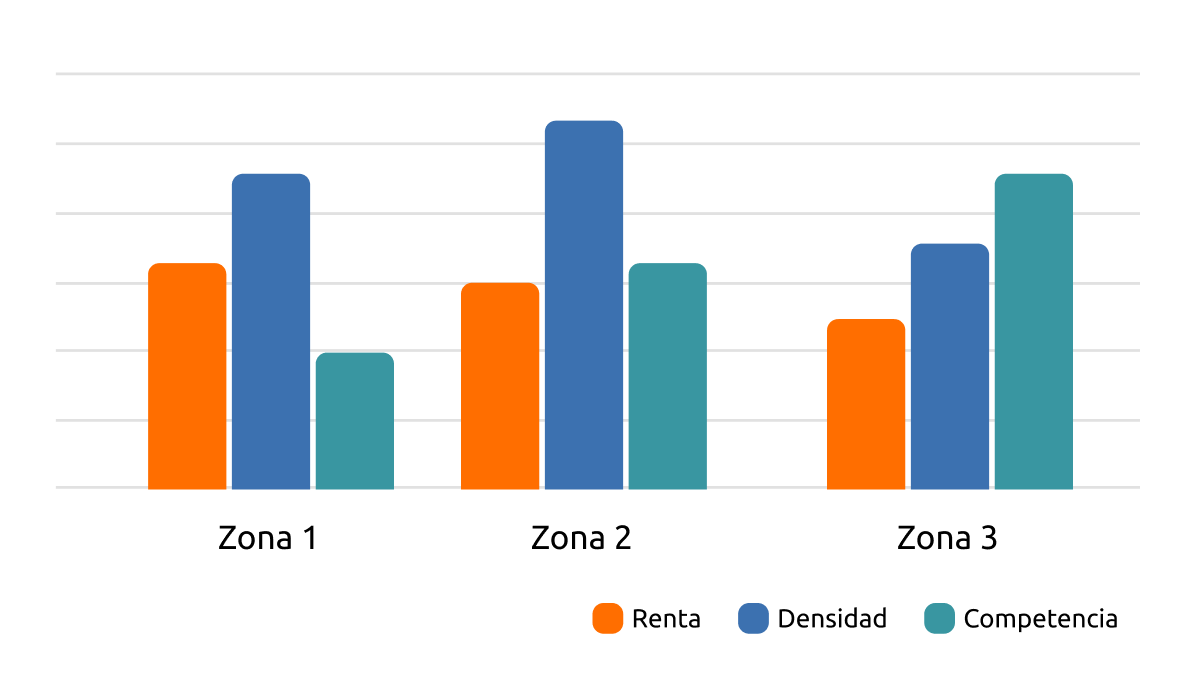 Gráfico de barras comparando zonas geográficas según variables clave (renta, densidad, competencia).