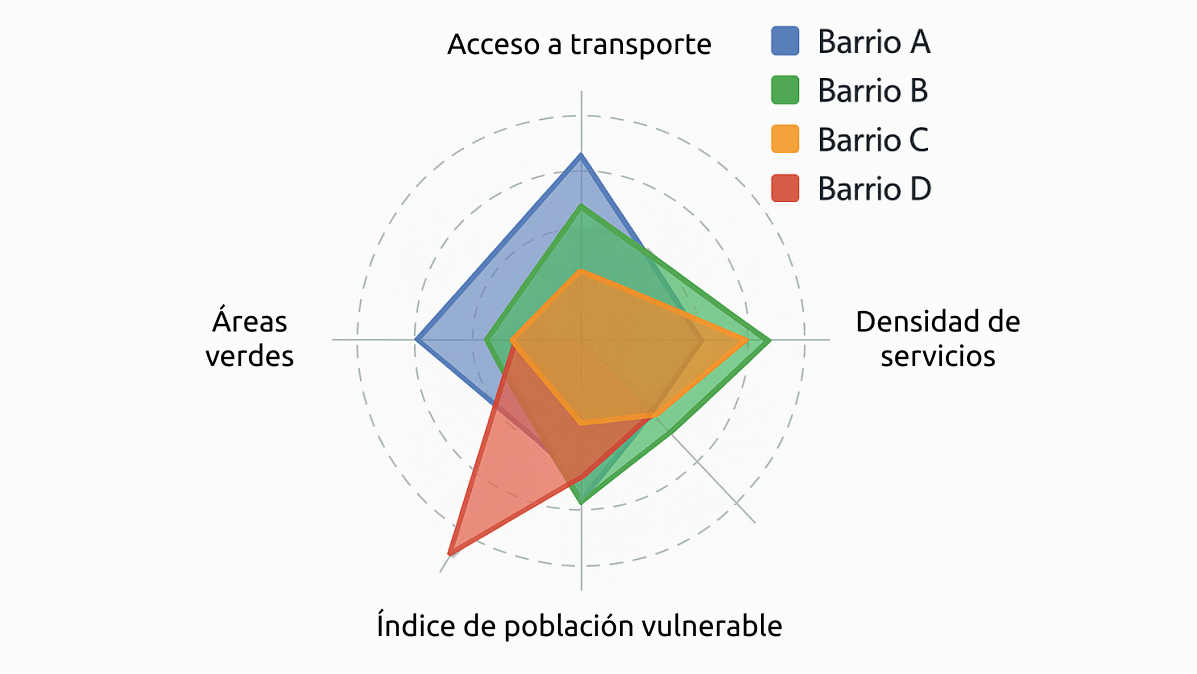 Gráfico de radar comparando distintos barrios según indicadores como acceso a transporte, áreas verdes y densidad de servicios.