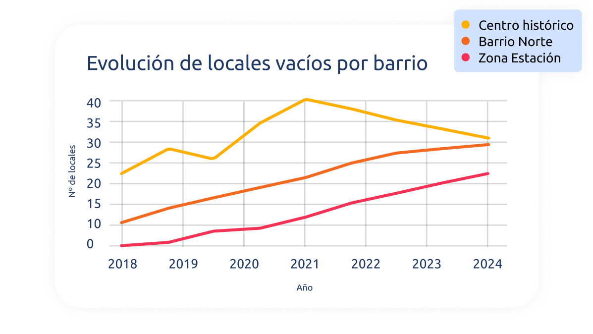 Gráfico generado desde Pickgeo mostrando evolución de locales vacíos por barrio.