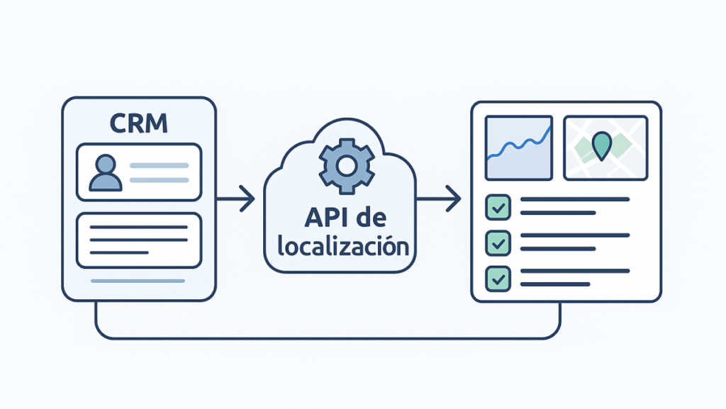 Ilustración de un flujo de decisión automatizado entre CRM, API de localización y dashboard de análisis.