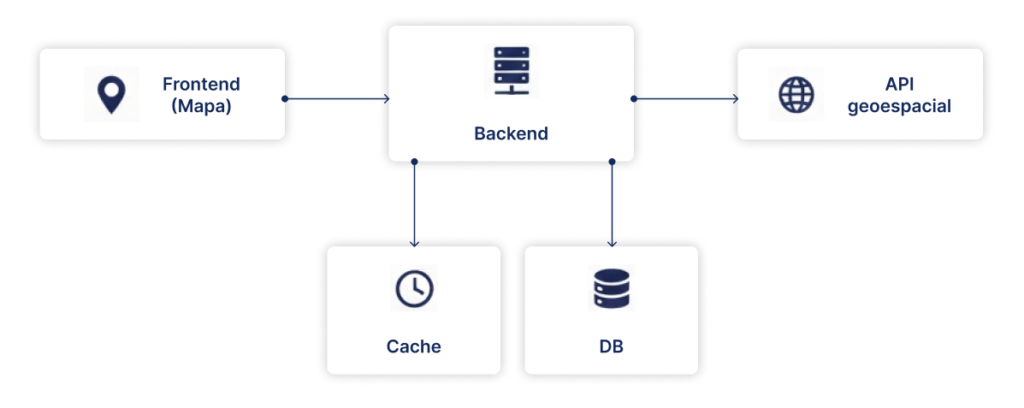 Arquitectura: frontend mapa, backend, cache y API geoespacial