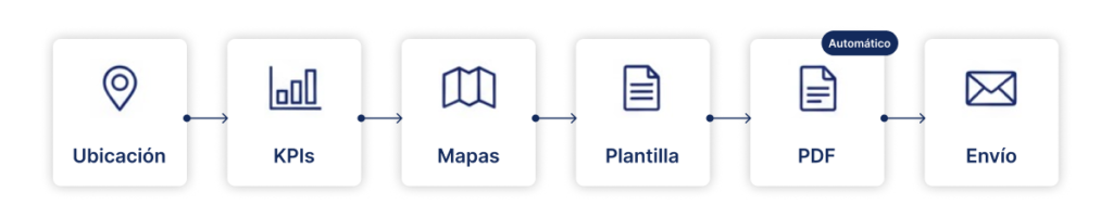 Diagrama de automatización para generar y enviar el informe