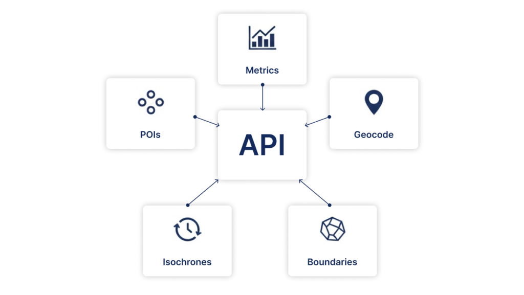 Diagrama de endpoints geoespaciales: geocode, isócronas, POIs y métricas