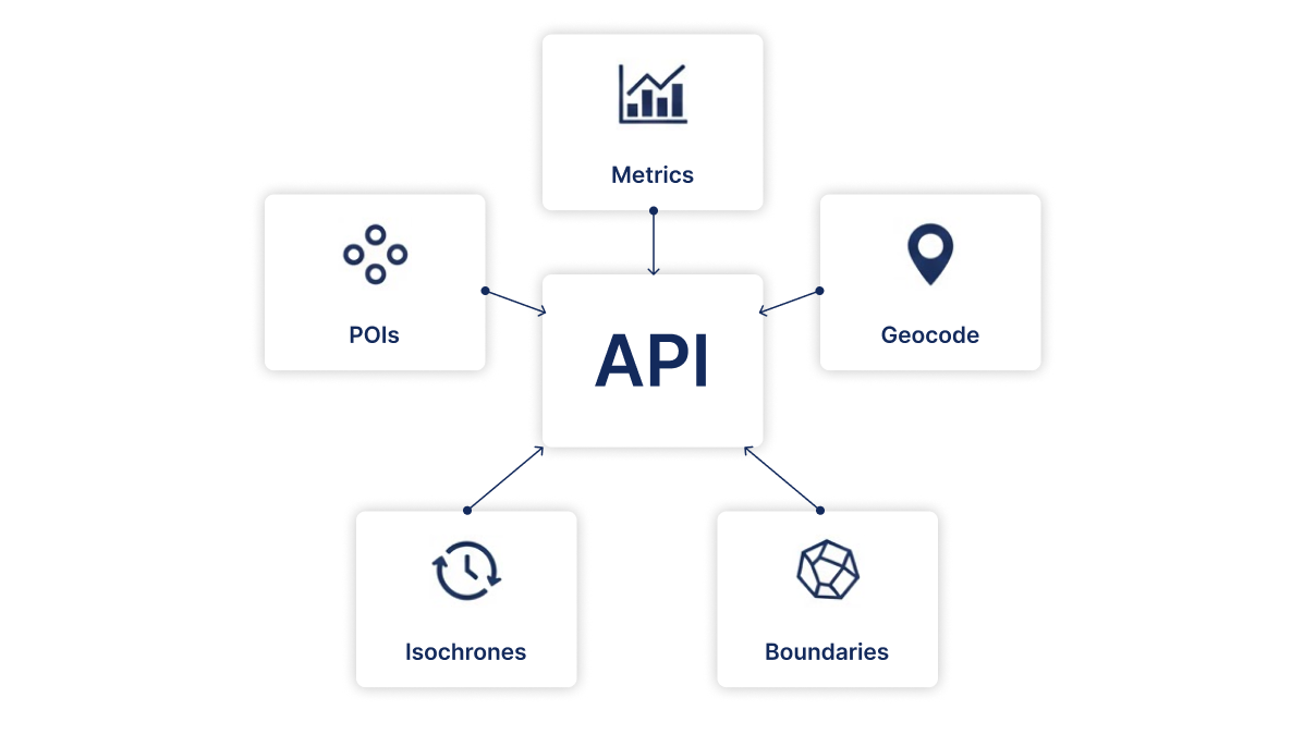 Diagrama de endpoints geoespaciales: geocode, isócronas, POIs y métricas