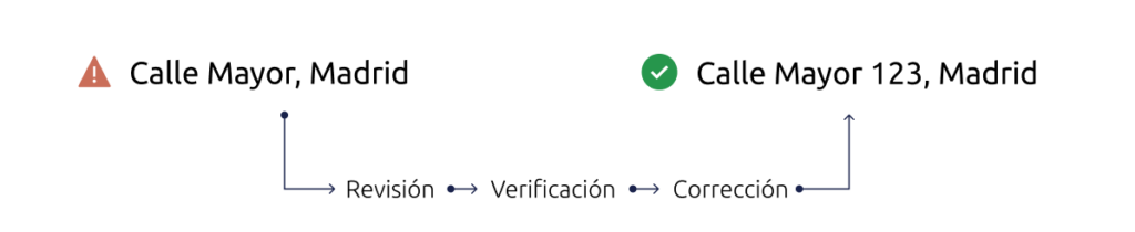 Geocoding de direcciones con corrección automática de errores