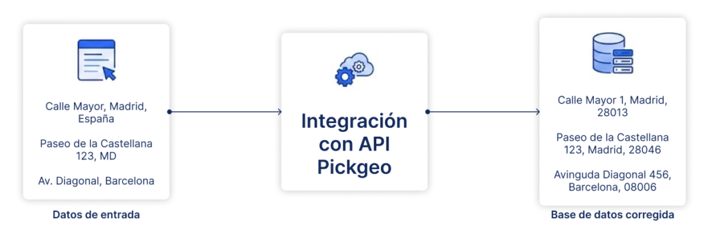 Integración de geocoding con bases de datos y API Pickgeo