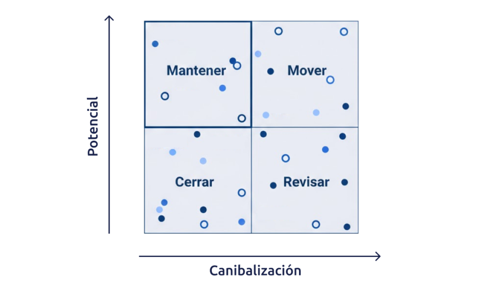 Matriz canibalización vs potencial para decidir cerrar o mover