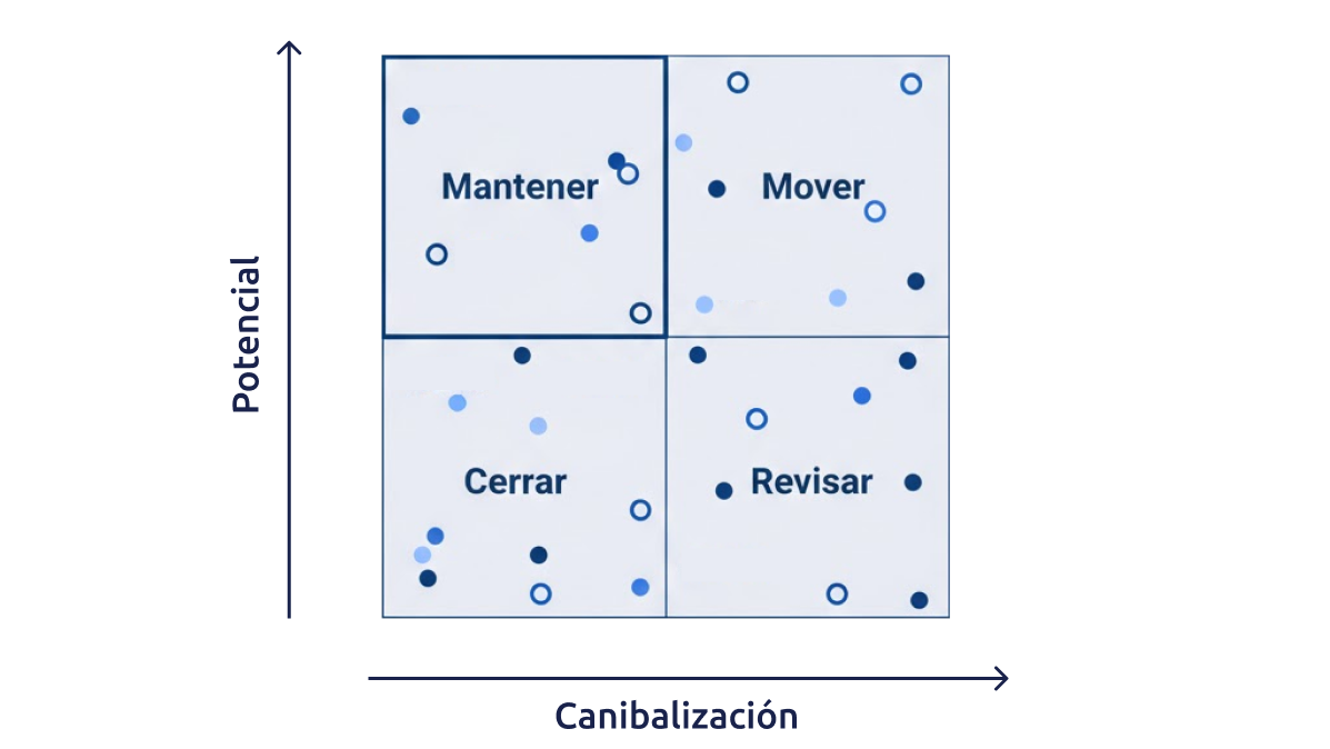 Matriz canibalización vs potencial para decidir cerrar o mover