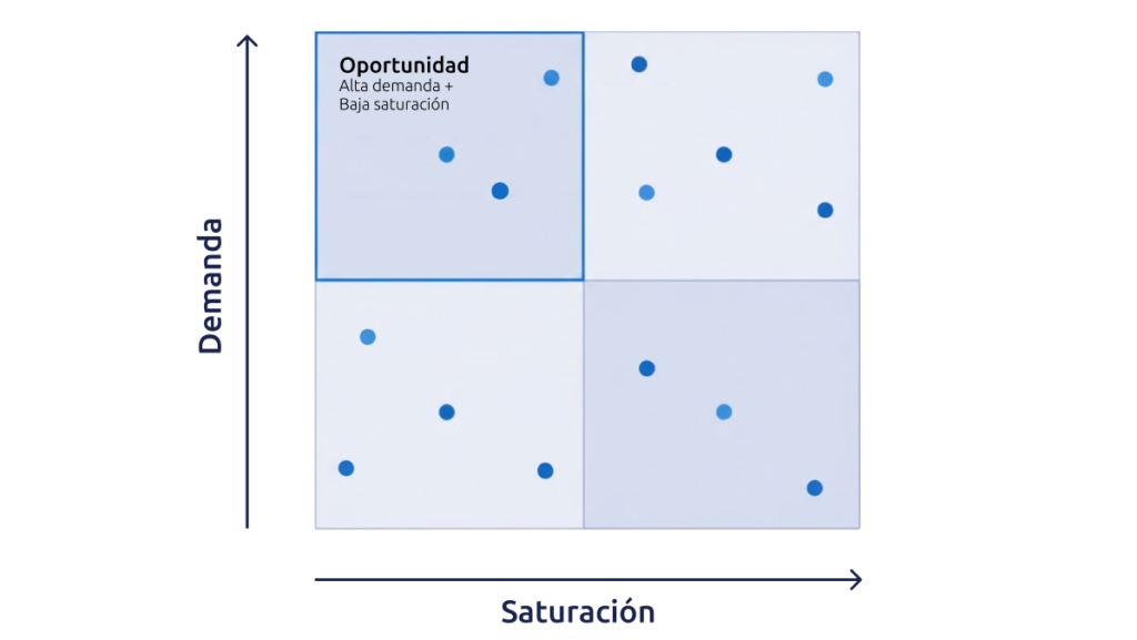 Matriz demanda vs saturación para identificar huecos comerciales