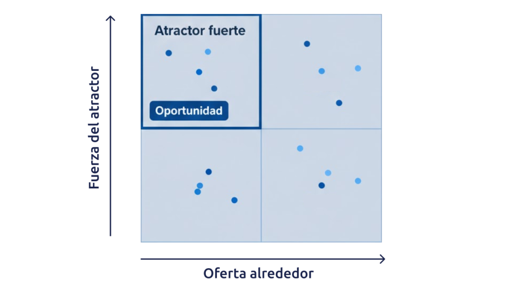 Matriz demanda y oferta para evaluar oportunidad cerca de un atractor