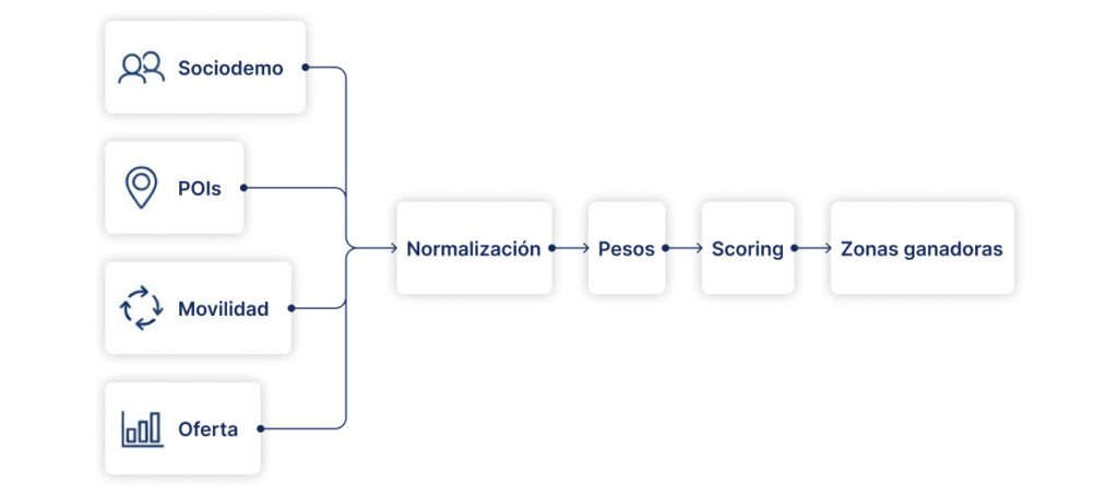 Diagrama de metodología con capas y scoring para zonas ganadoras